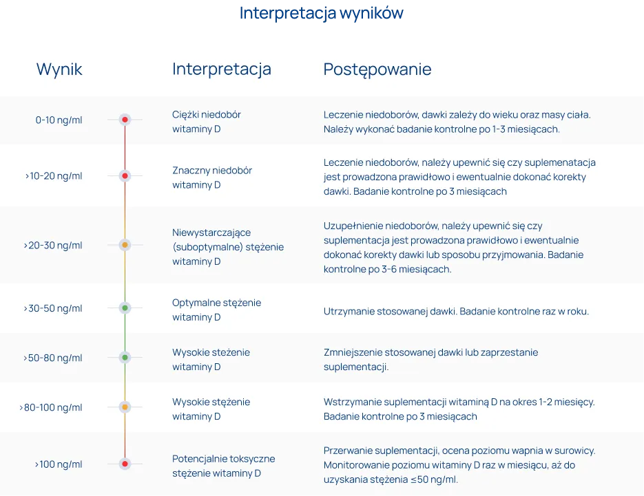 Witamina D - interpretacja