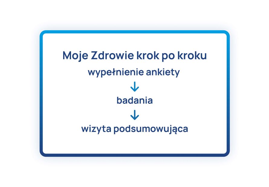 Moje Zdrowie_krok-po-kroku infografika