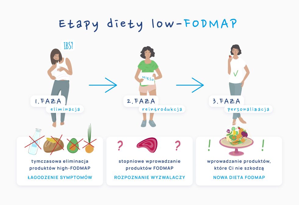 Dieta_low-fodmap_infografika_etapy diety low-fodmap